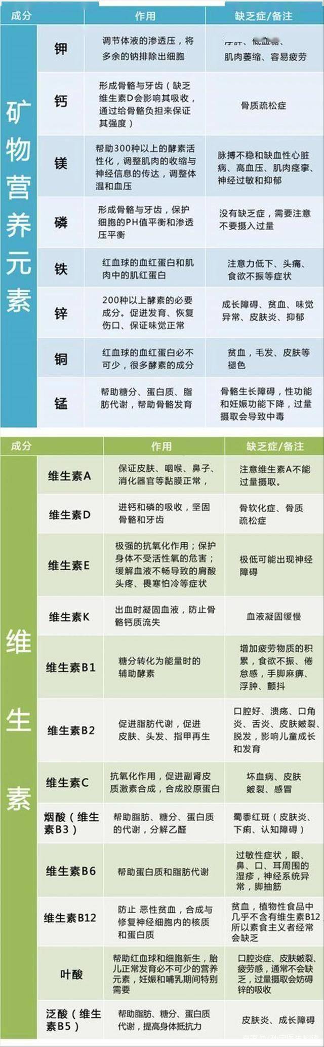 缺乏各种维生素对照表图片