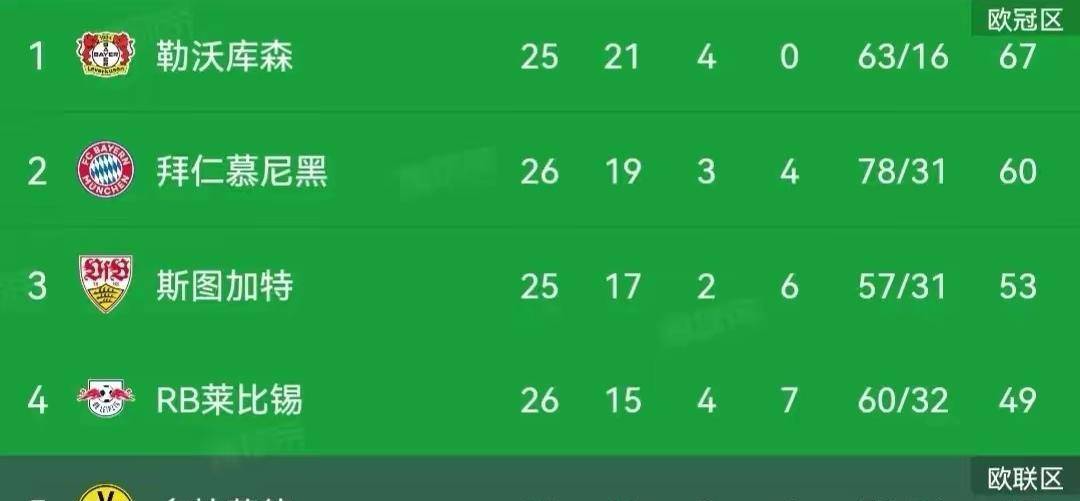 谁曾想,仅仅数月之后,拜仁慕尼黑居然就落后榜首达两位数之巨,联赛