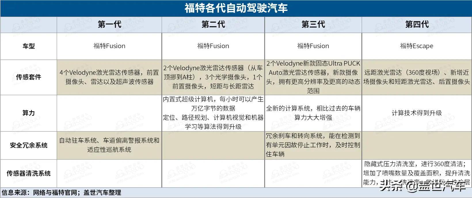 "进化"中的福特 2022年商用无人驾驶梦近在咫尺_搜狐汽车_搜狐网