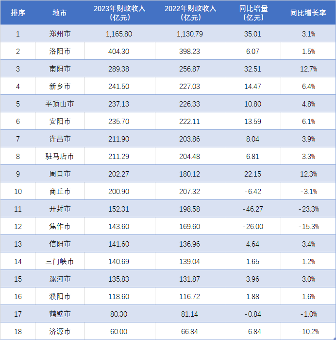 郑州千亿领衔,开封大跌23%!河南各地2023年财政收入排行出炉