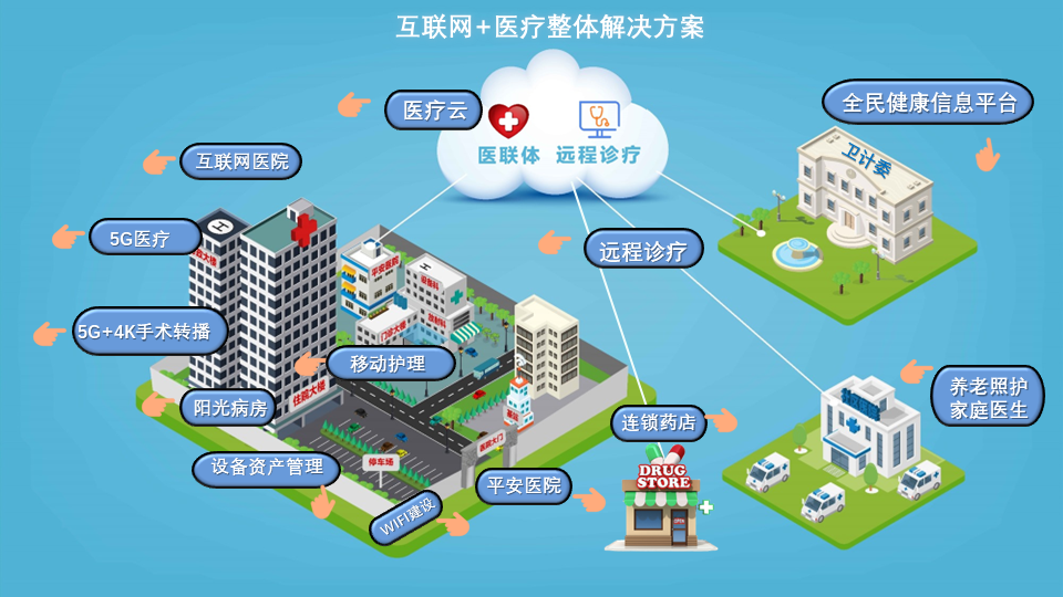 智慧医疗系统通过集成应用物联网