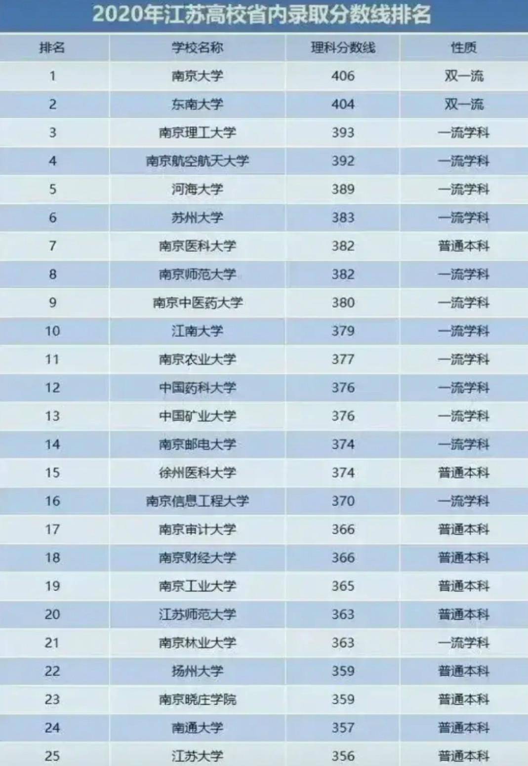 武书连大学最新排名:苏州大学22,江苏大学38,水分有多大?