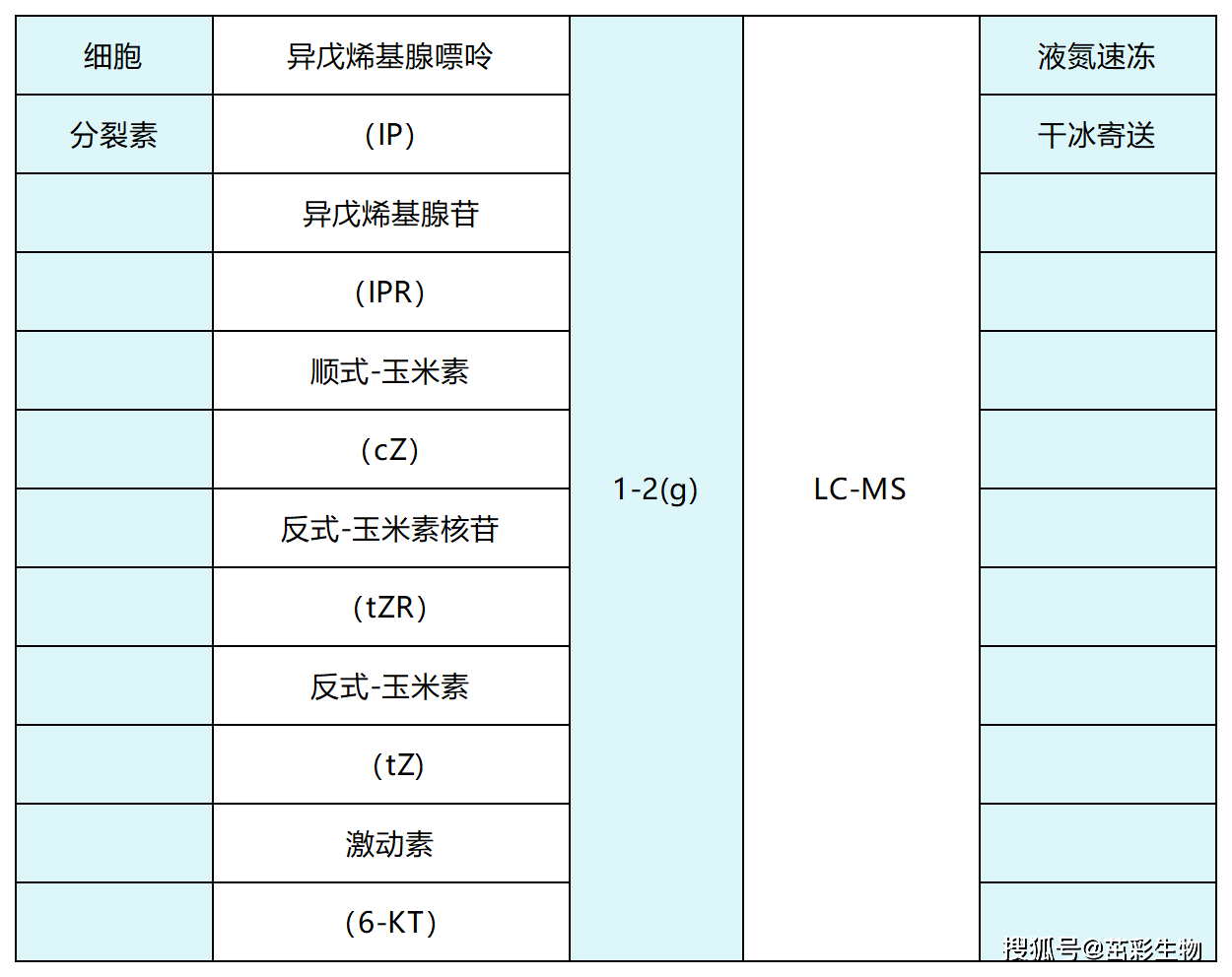 lcms植物细胞分裂素检测