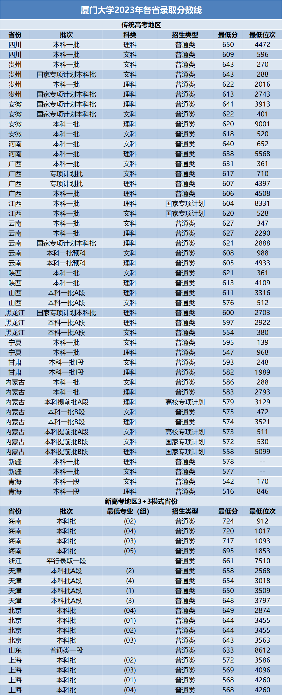 全国985大学分数线