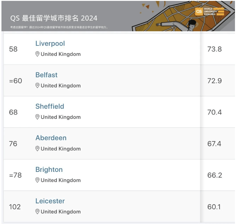 伦敦top 1!_英国_世界_排名