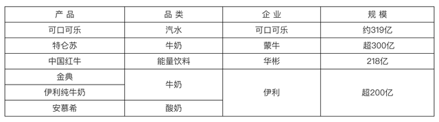 外就还有一个蒙牛的特仑苏,然后就是四个200亿级单品,三个都来自伊利