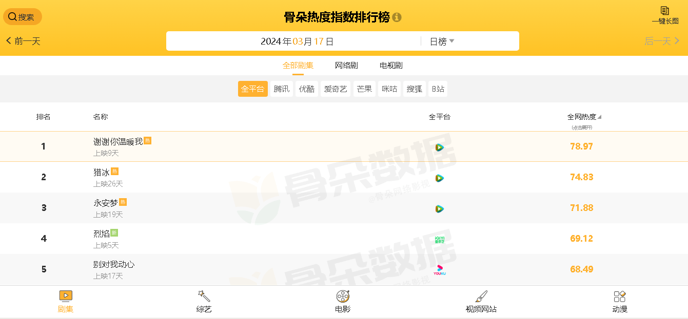 电视剧全网热度榜烈焰跌出前三第一热度高达7897