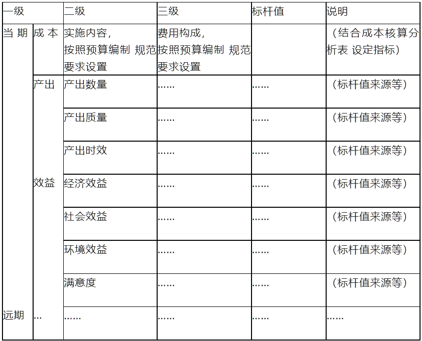 成本预算绩效分析指标及有关说明