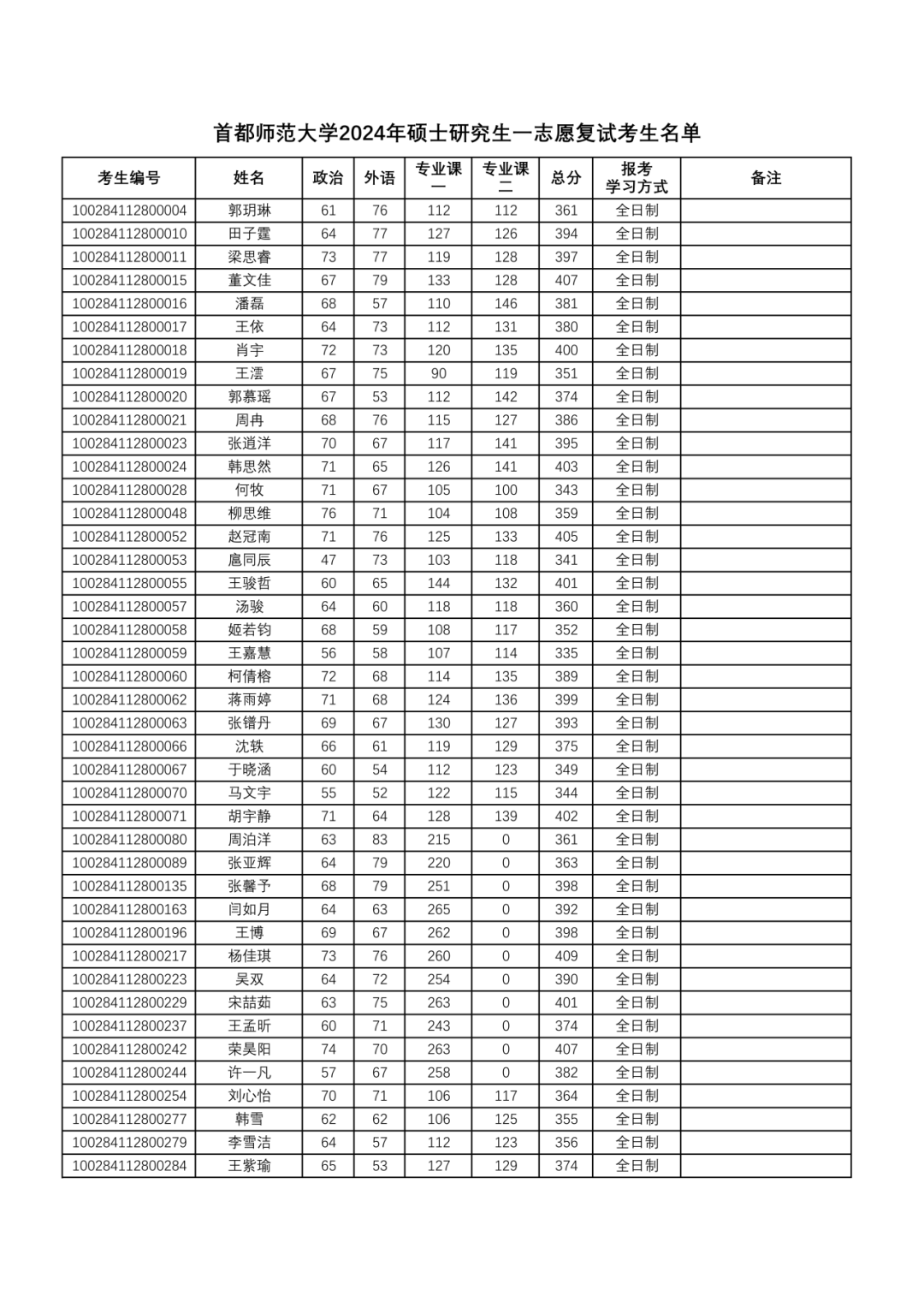 首都师范大学2024年硕士研究生一志愿复试考生名单来啦
