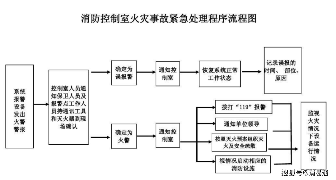 消控室规章制度值班人员职责遇紧急事故处理程序