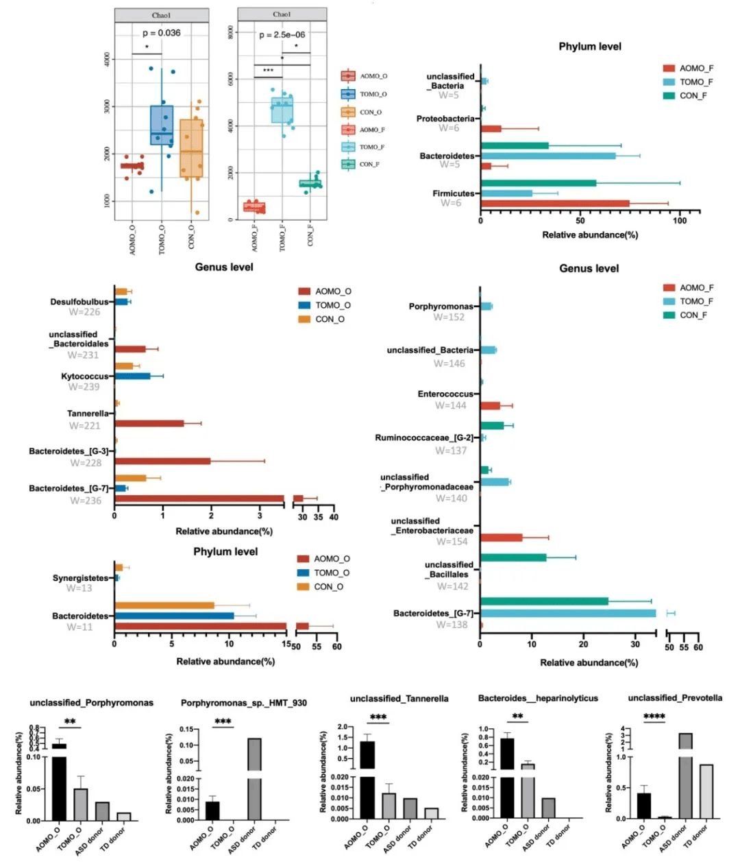 国自然热点微生物脑器官轴多组学助力脑器官轴深度剖析