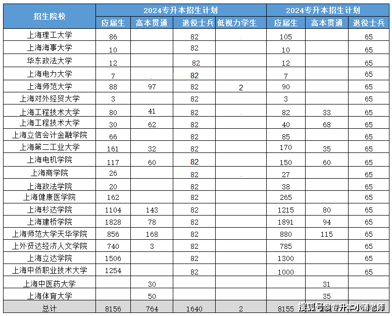 上海教育委员会门户网站正式公布了2024年上海普通高校专升本招生章程