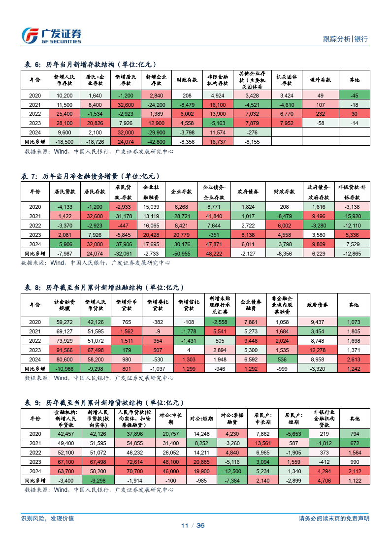 銀行行業:非銀信貸高增或為維穩資本市場(附下載)_數據_金融_貸款