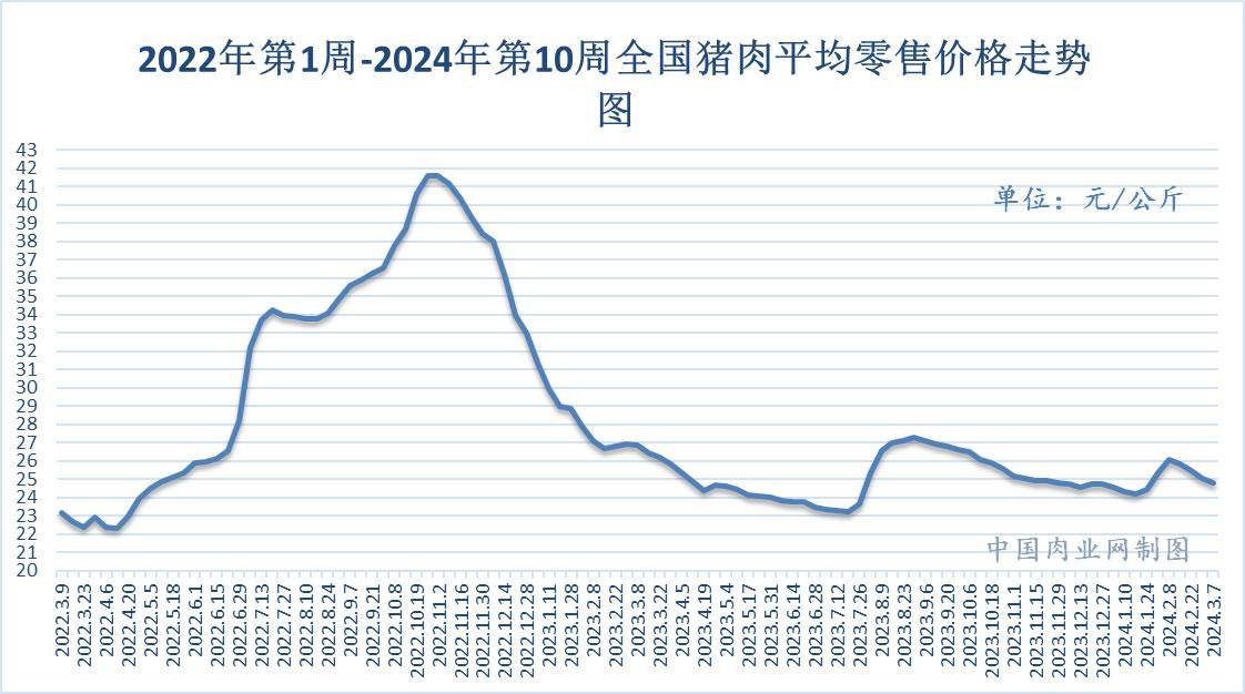 2024年03月20日全国猪肉牛肉羊肉鸡肉鸡蛋批发价格日报及走势分析