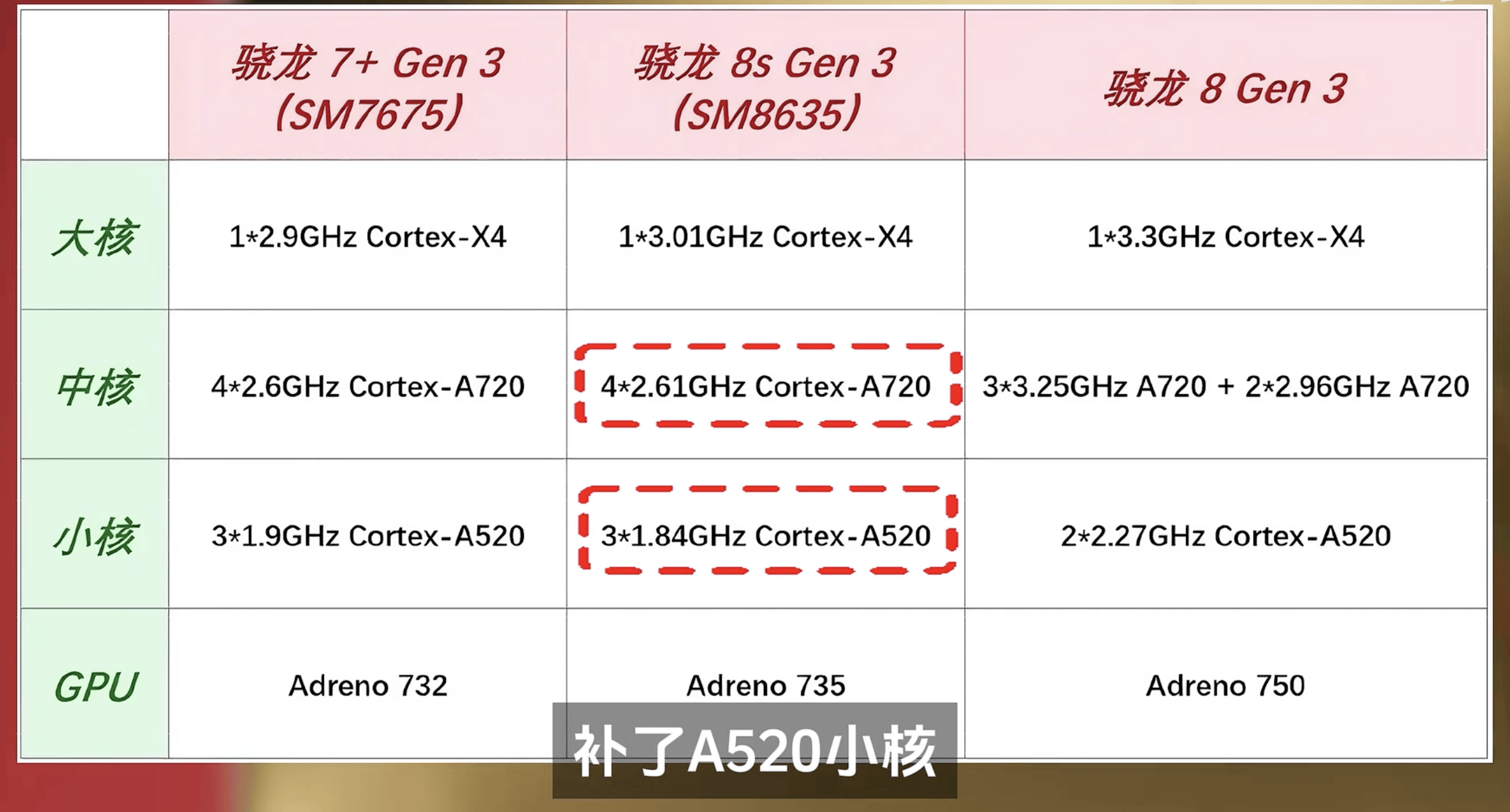 刀法堪比英伟达骁龙8sgen3多个s性能还弱游戏玩家认准8g3