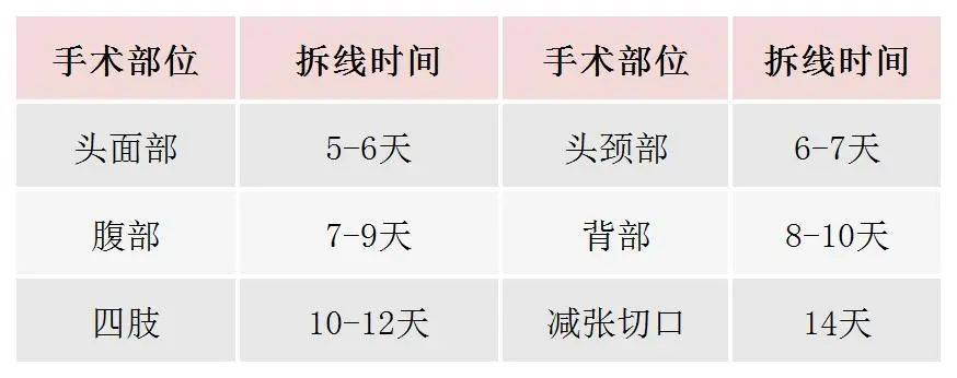 三,正常伤口拆线时间:二,伤口愈合时间在1