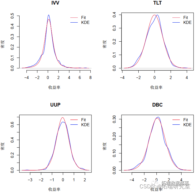 copula估计边缘分布模拟收益率计算投资组合风险价值var与期望损失|附