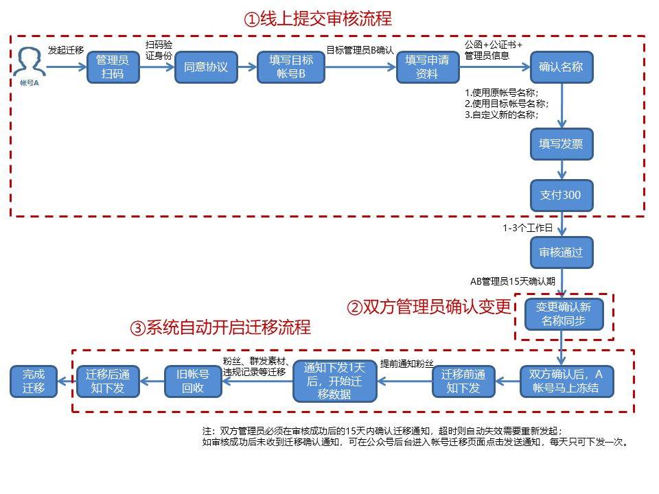 公眾號怎麼更換主體