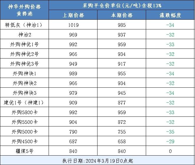 煤炭价格汇总:神华外购价格更新;动力煤现货价格下降7