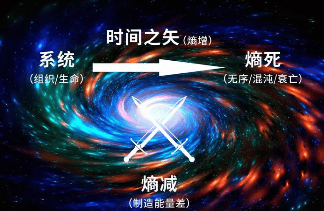 熵增定律认为我们的宇宙是一次性的不可能再次回到原点