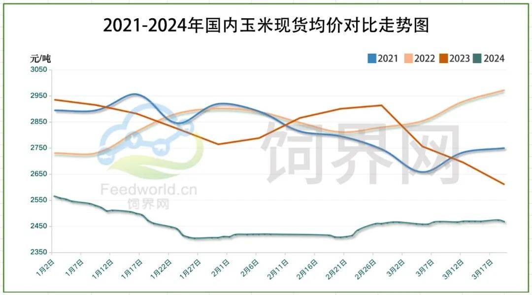 玉米价格走势图图片