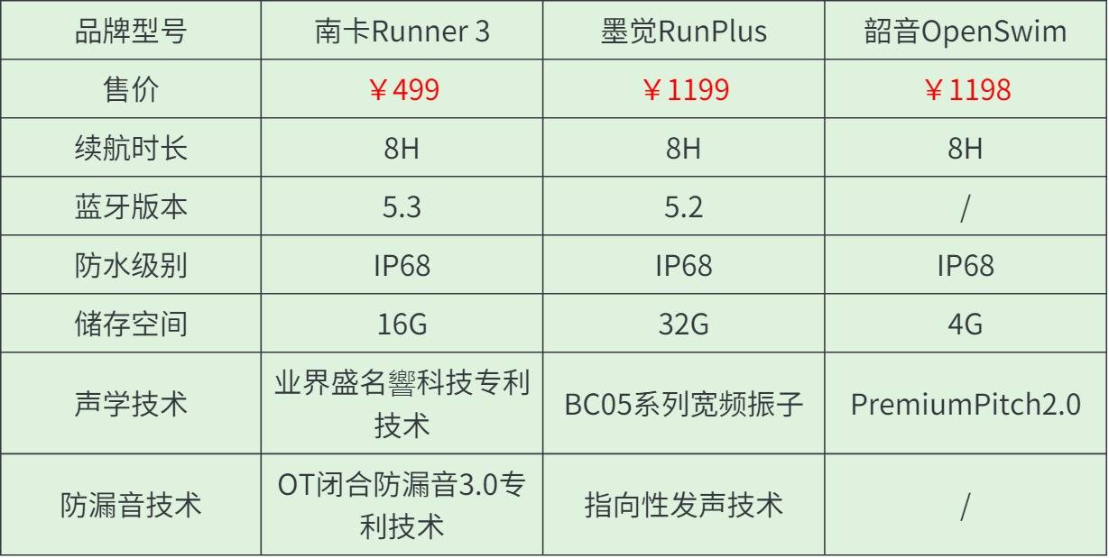 挑选游泳耳机不再迷茫!南卡、韶音、墨觉多维度实测帮你选择