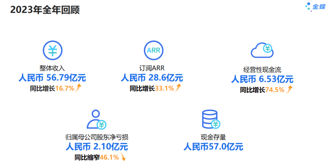 值得注意的是，金蝶国际经营活动产生的现金流净额约人民币6.53亿元