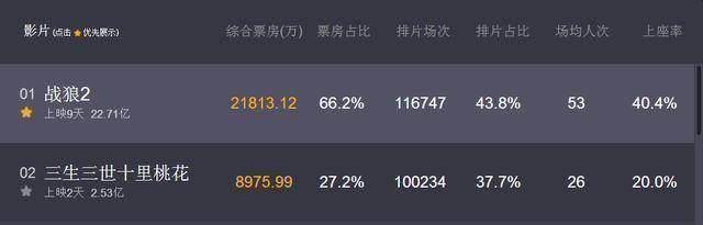 原创原创建军大业票房不敌吴京战狼2赖不赖小鲜肉