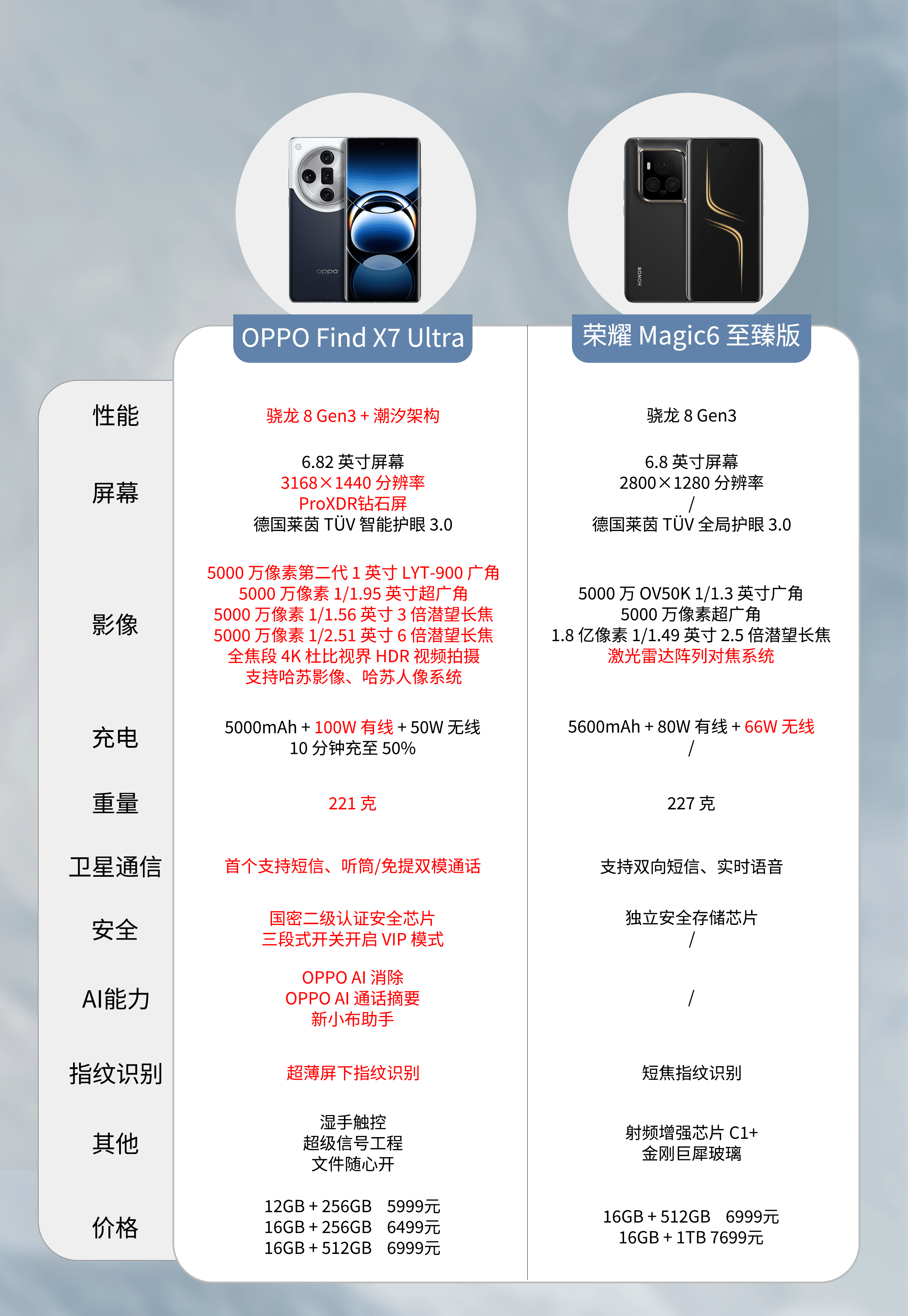 find x7 ultra对比荣耀magic6 至臻版,影像,ai能力优势很大_手机_旗舰