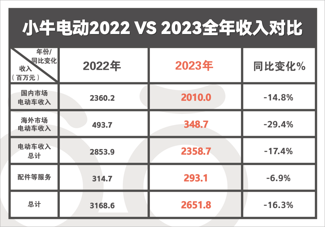 销量方面,小牛全年销量709802万,其中国内销量600994辆,海外销量