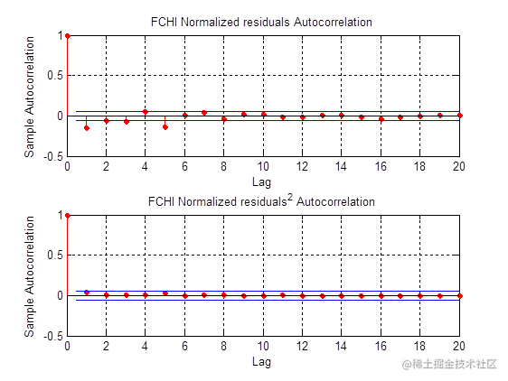 采用 evt 理论对标准残差估计累计分布函数% estimate the semi