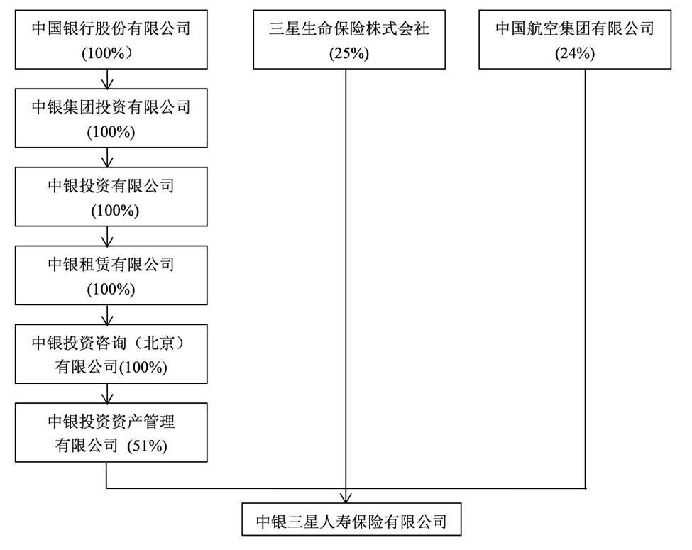 管理有限公司持有51%股权,为实际控制人;三星生命保险株式会社持股25%