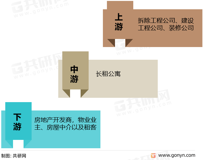 中国长租公寓行业发展趋势与投资战略咨询
