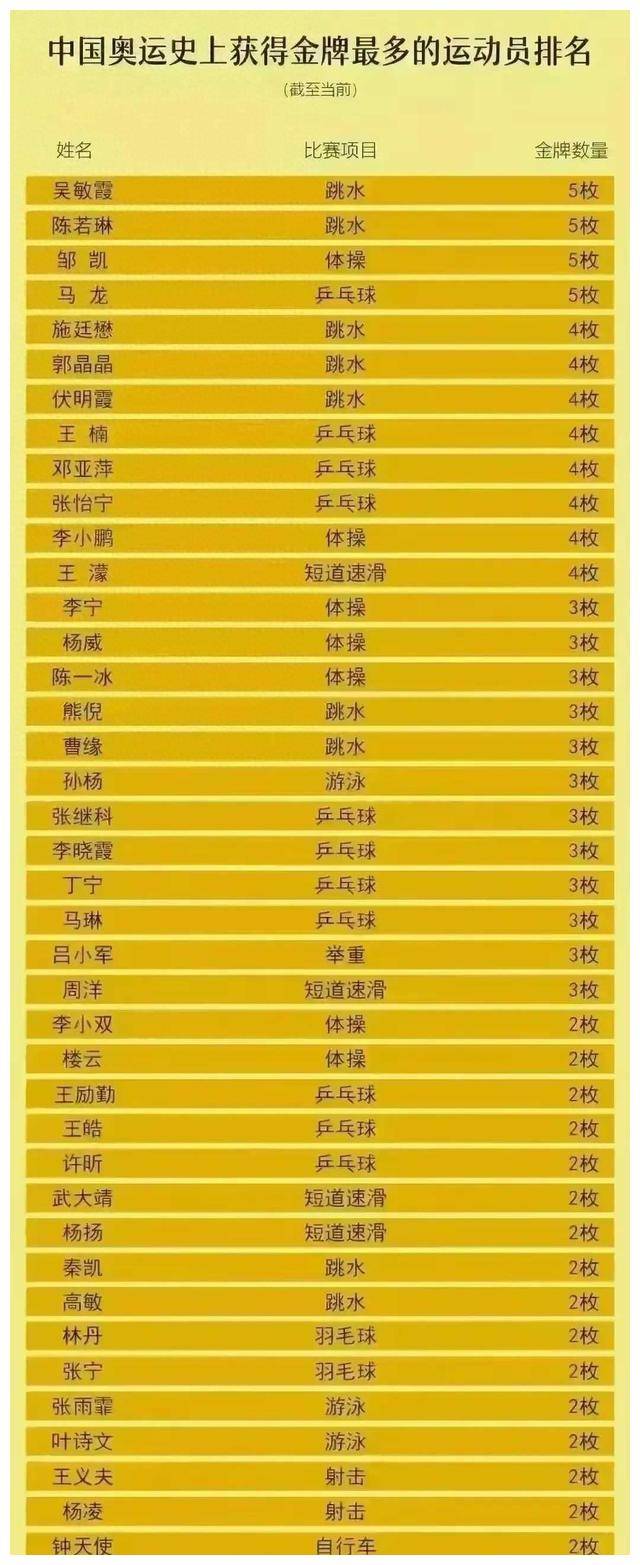 中国奥运最多金牌运动员:历史排行,你知道吗?