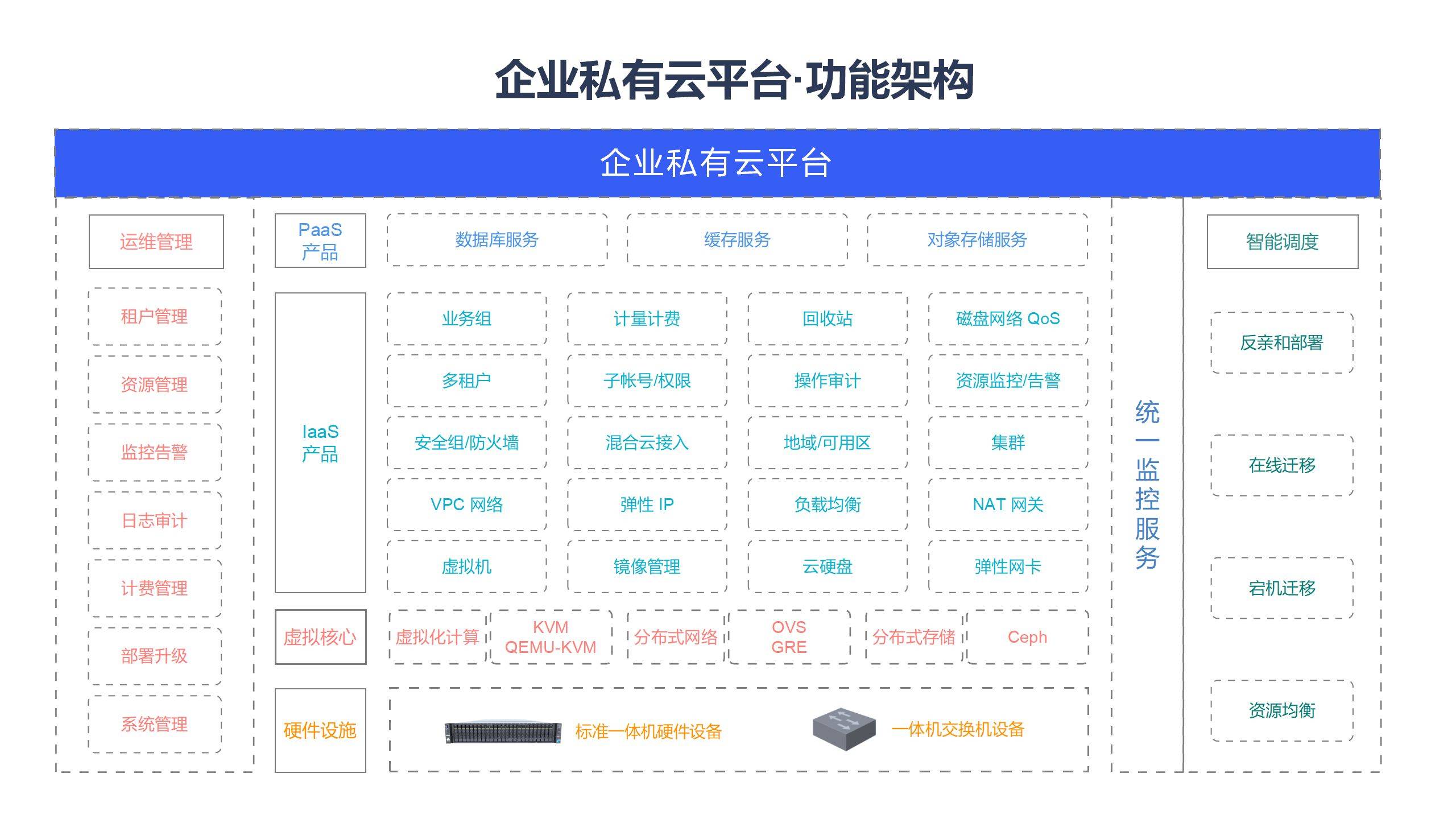 53页ppt云计算企业私有云平台建设方案