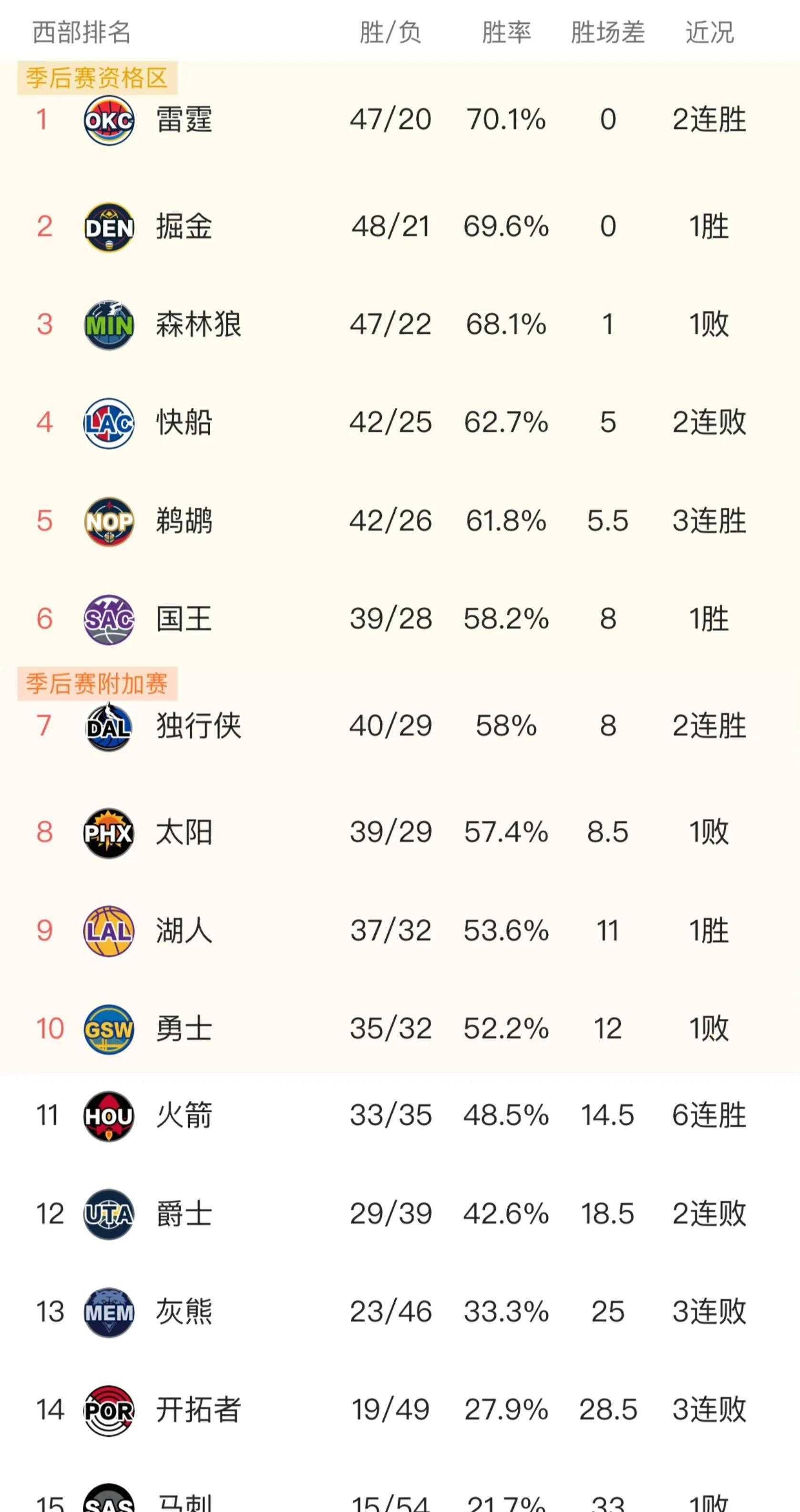 nba最新排名掘金险胜森林狼排在西部第2名独行侠第7火