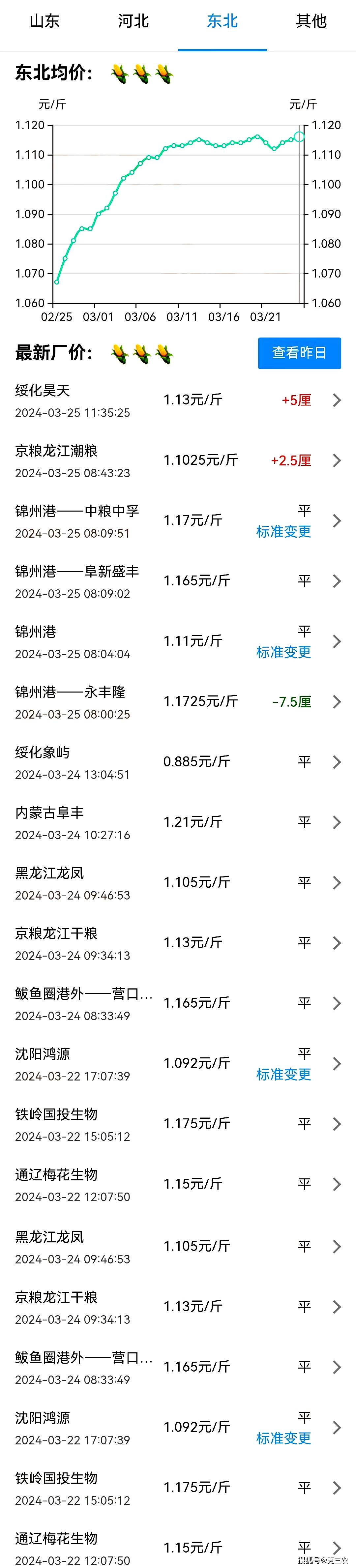 拐了,拐了,玉米价格"转向了"!附:2024年3月25日玉米报价