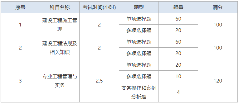 2024上海二级建造师考试科目有哪些