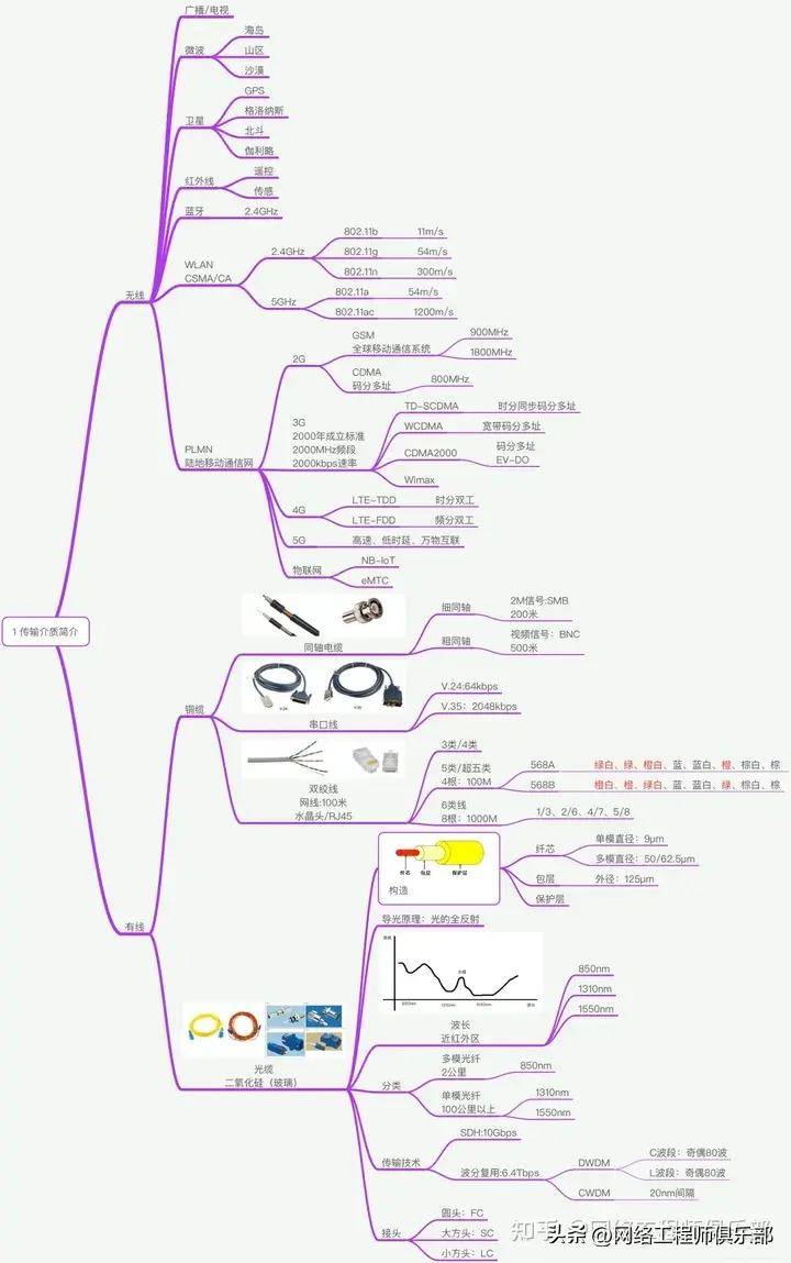 计算机网络基础思维导图今天的思维导图确实有点多哈