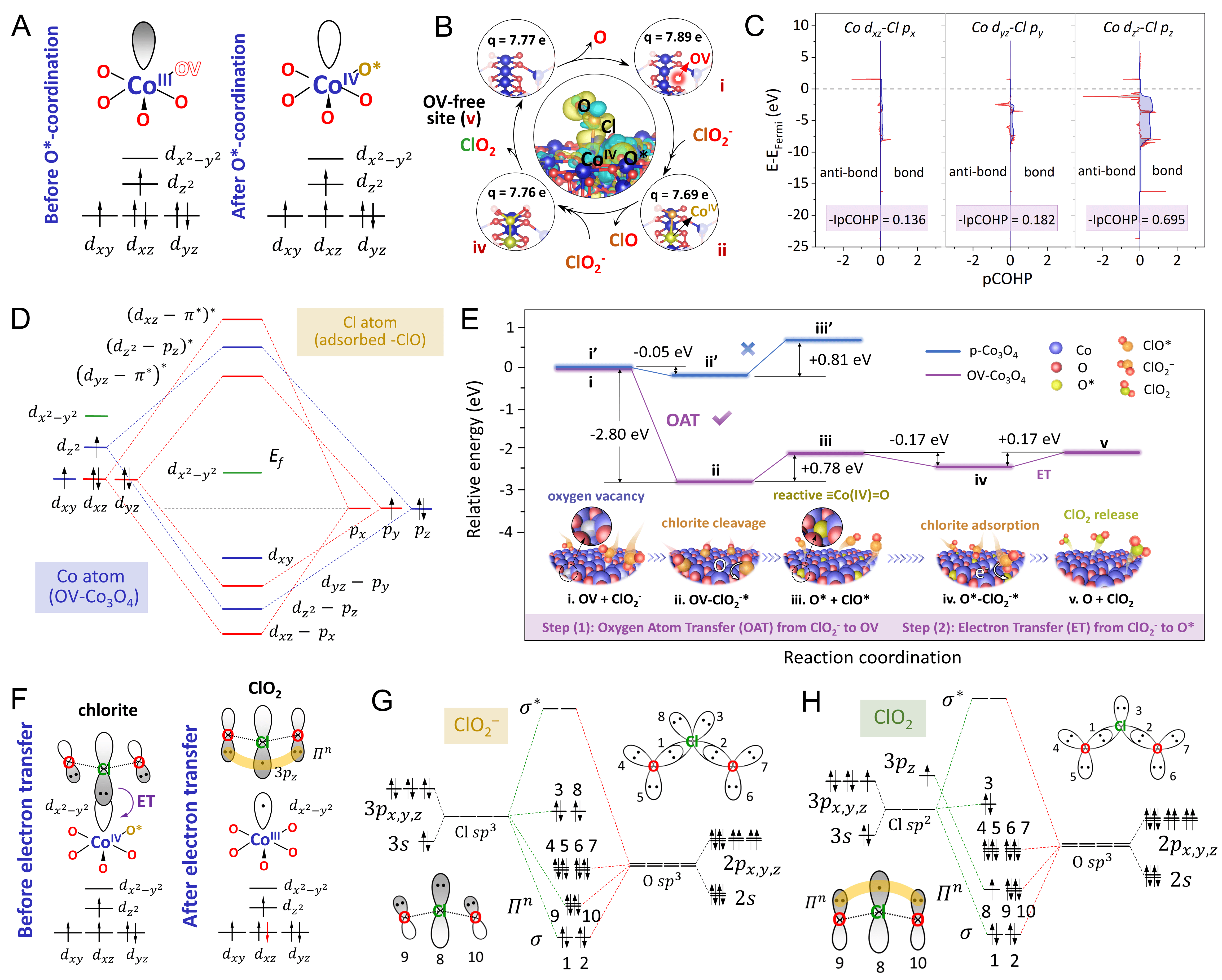利用含氧空位co3o4的氧原子俘获效应以促进亚氯酸盐活化和水体净化的
