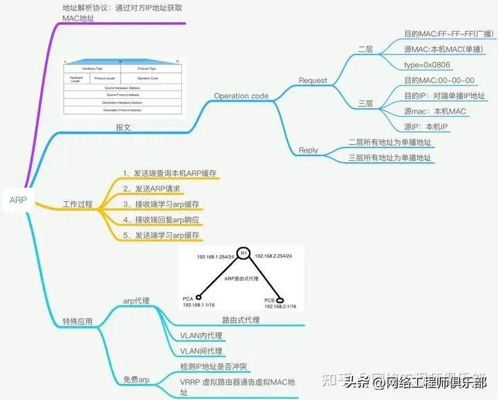 38张最全计算机网络基础思维导图,值得一看!