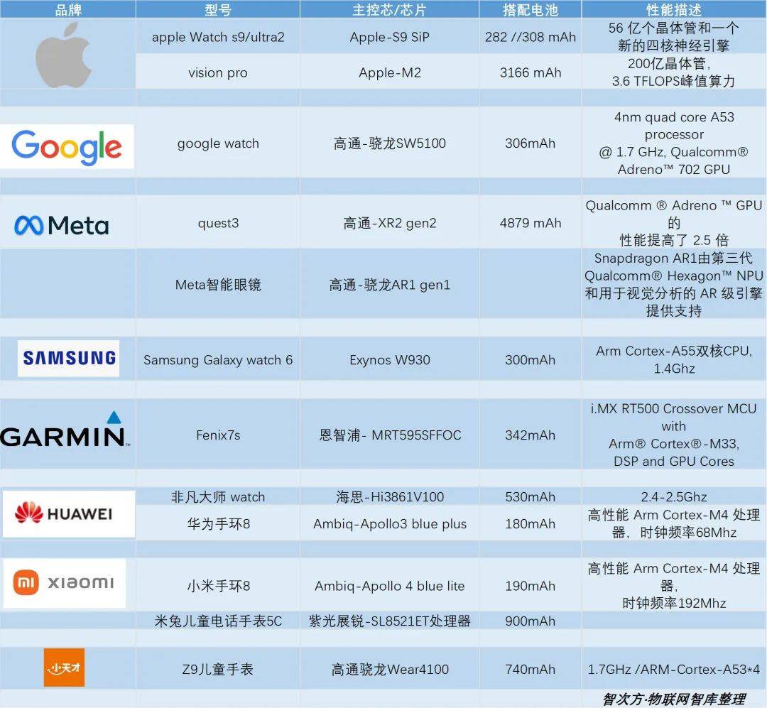 前怕续航后怕市场算力与可穿戴设备是否无缘