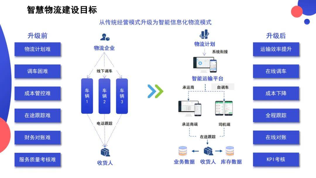 一文关于智慧物流场景解决方案介绍ppt