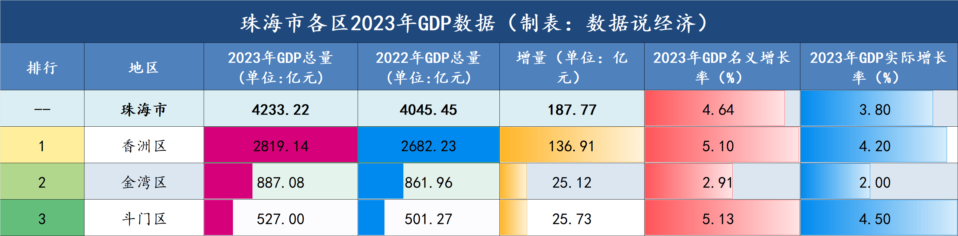 2023年珠海各区gdp数据公布:香洲区总量和人均最高
