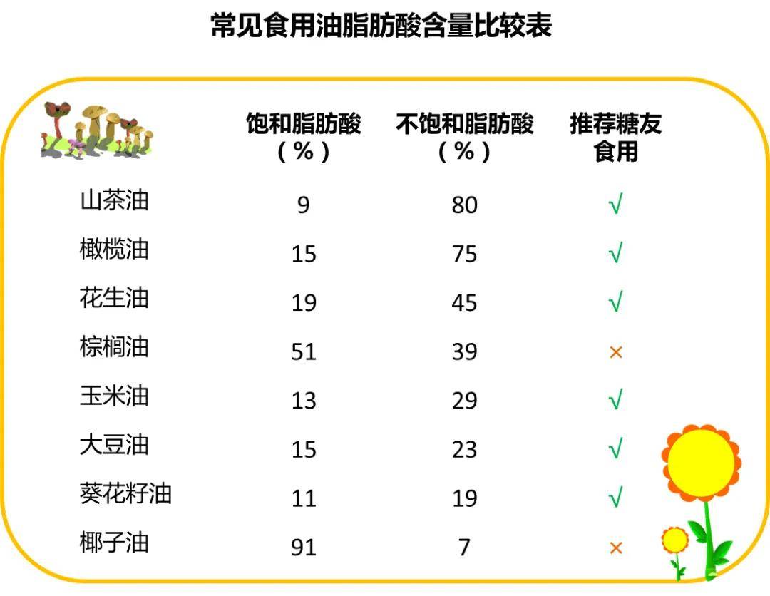 不同种类的食用油中饱和脂肪酸与不饱和脂肪酸比例不同:而单不饱和