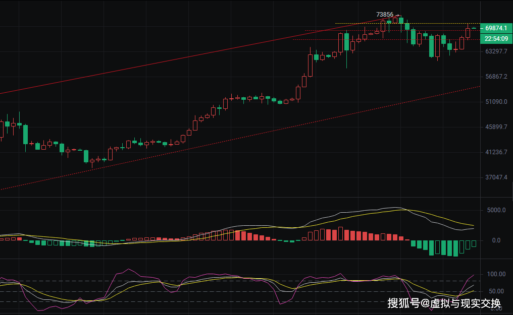 326币圈院士比特币btc行情分析多头趋势强劲预计突破新高