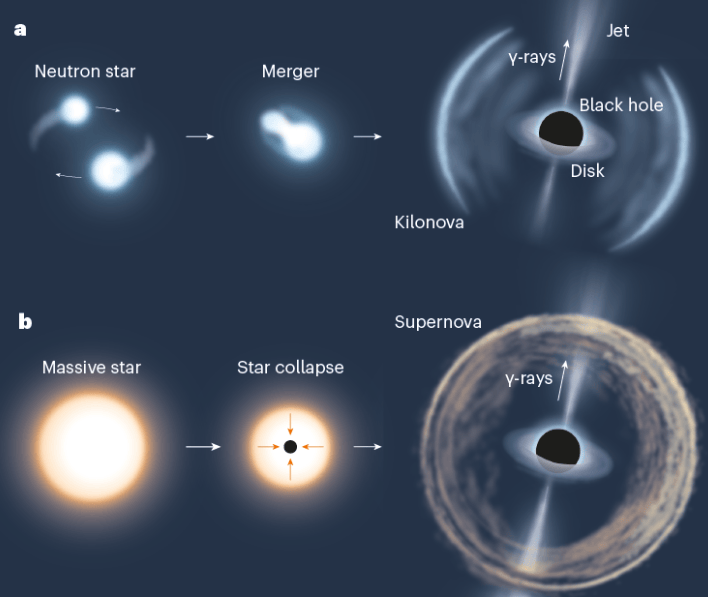 长短两类伽马射线爆怎样区分?形成原因分别是什么?有什么新发现_研究_