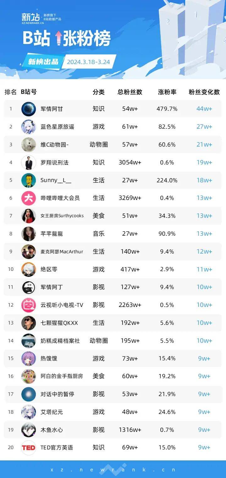 如果觉得不够看,请登录新榜(www.newrank.cn)查看各分类b站榜单!