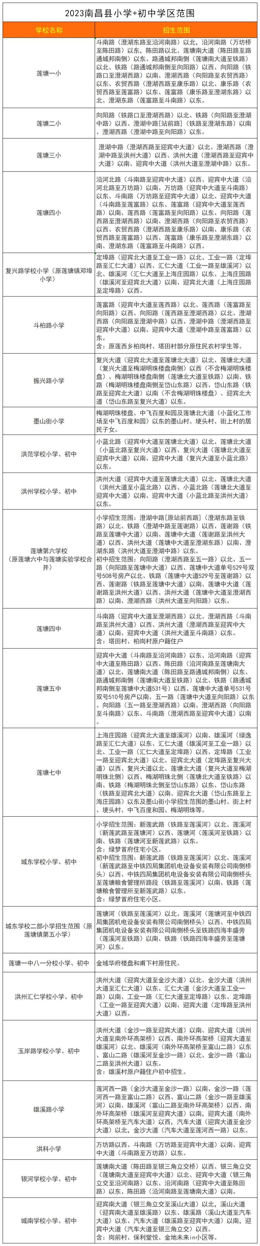 入学信息采集即将开启,南昌各区学区划分汇总,快来查询!