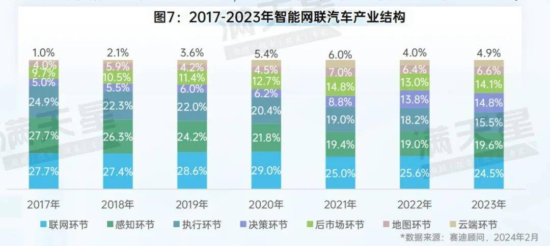 图7:2017-2023年智能网联汽车产业结构2023年中国智